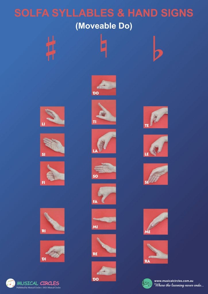 SOLFA SYLLABLES &HAND SIGNS; PITCH SOLMISATION SYSTEMS - REVERSIBLE ...